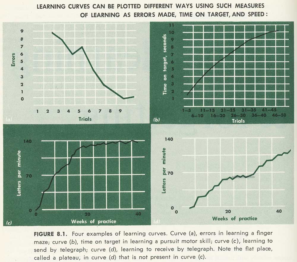 Learning-curve display in Clifford T. Morgan's Introduction to Psychology textbook