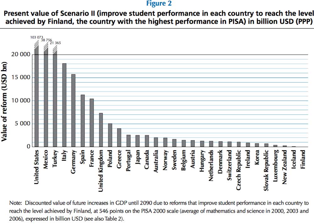 PISA Figure 2: Present value of improvements in student performance