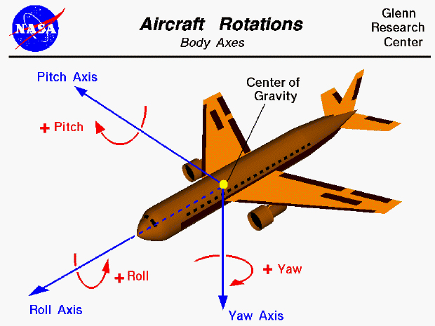 NASA shows axes of rotation in an airplane