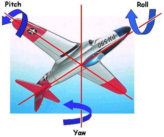 An airplane flying upside down does not change the labels on its three rotation arrows